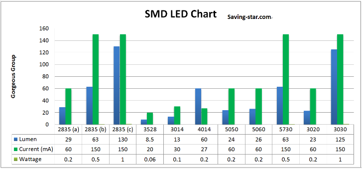 SMD LEDs Chart.png